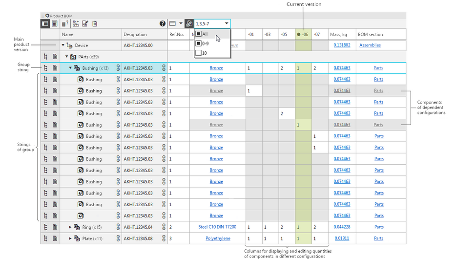 The Product composition panel in version mode: display of versions   01, 03, and from 05 to 07 is enabled. Version 07 contains two inserts of the Bushing part; version  03 contains none, version 05 contains one, but the quantity has been manually corrected to 2. Versions 01 and 06 are dependent.