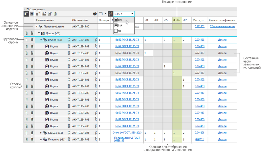 Панель состава изделия в режиме исполнений: включен показ исполнений 01, 03 и с 05 по 07. Исполнение 07 содержит две вставки детали Втулка, 03 — ни одной, а 05 — одну, но количество вручную исправлено на 2. Исполнения 01 и 06 — зависимые.